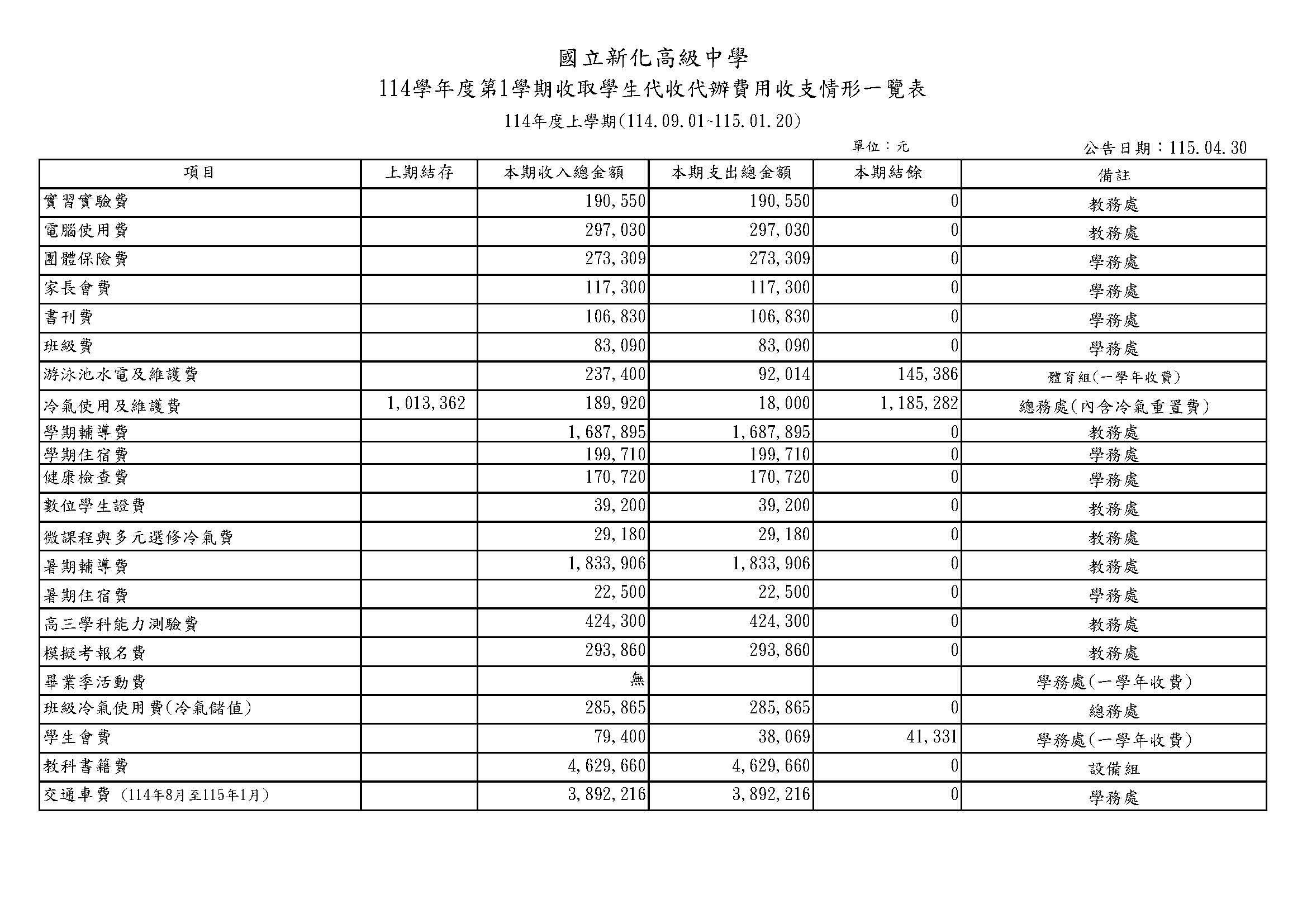 114學年度第1學期收取學生代收代辦費用收支情形一覽表