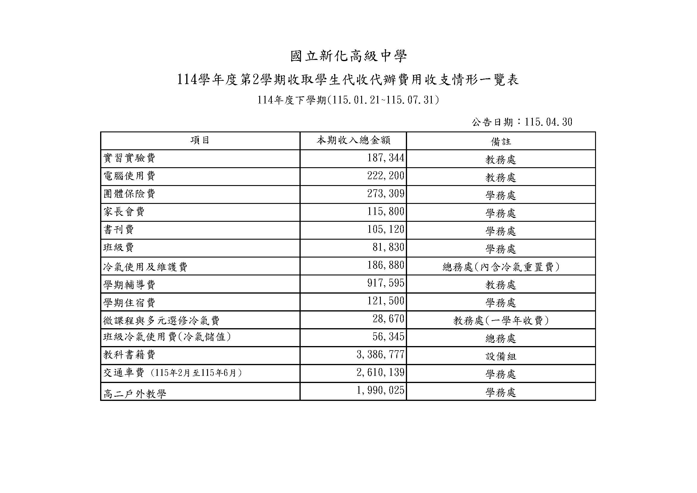 114學年度第2學期收取學生代收代辦費用收入情形一覽表