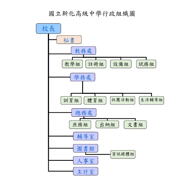 組織圖